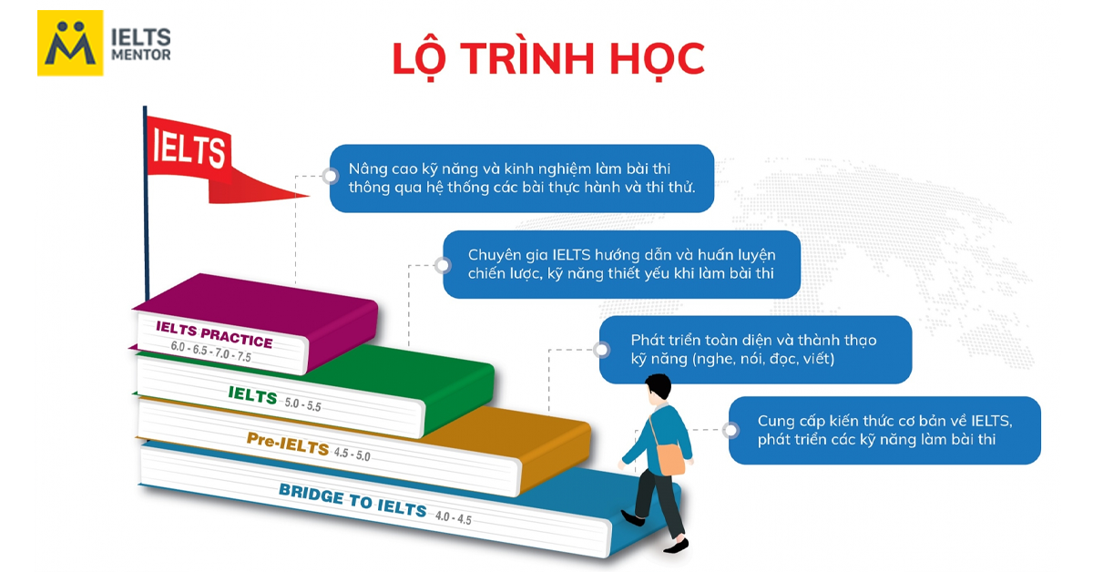 Xác định lộ trình học Ielts chi tiết