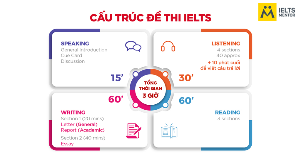 cấu trúc đề thi ielts