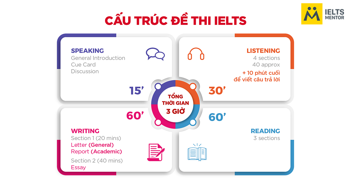 Tìm hiểu về cấu trúc và các dạng bài IELTS