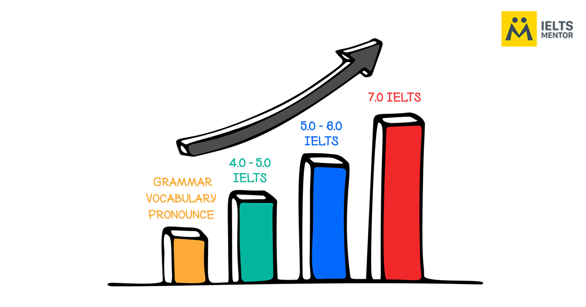 Thời gian luyện IELTS từ 3.0 lên 6.5
