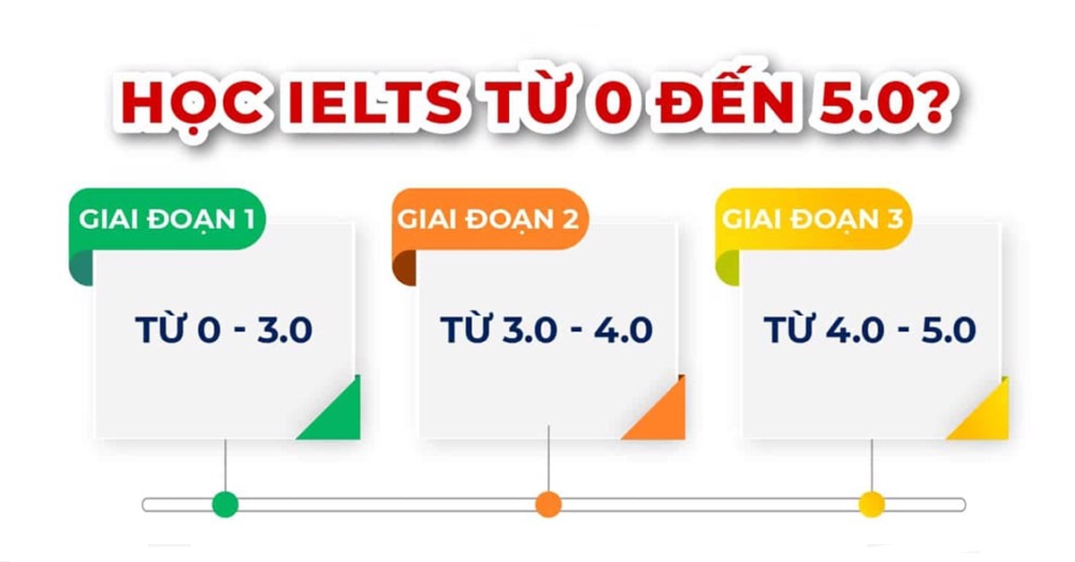 Chi tiết về 3 giai đoạn học IELTS từ 0 đến 5.0