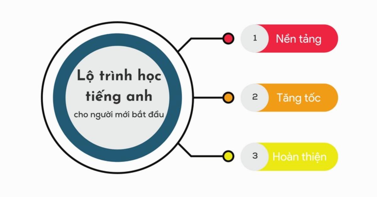 Gợi ý lộ trình luyện IELTS 6.5 hiệu quả