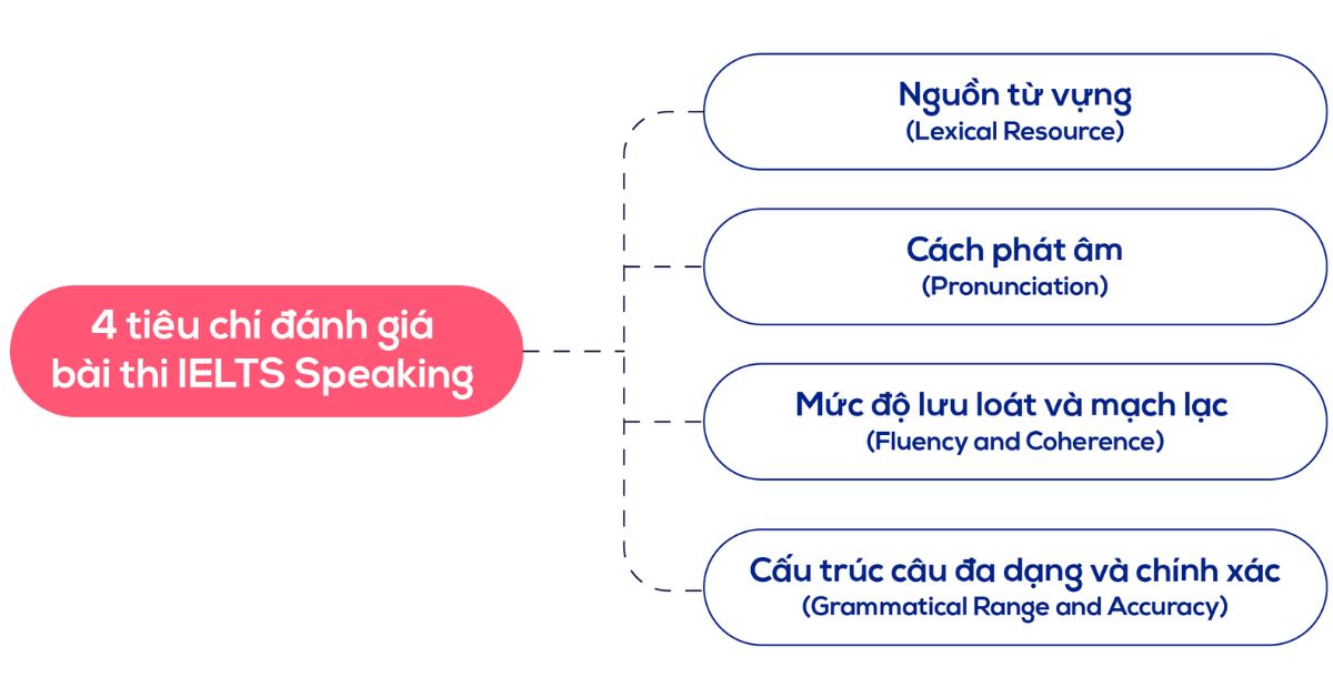 4 tiêu chí chấm điểm IELTS Speaking 