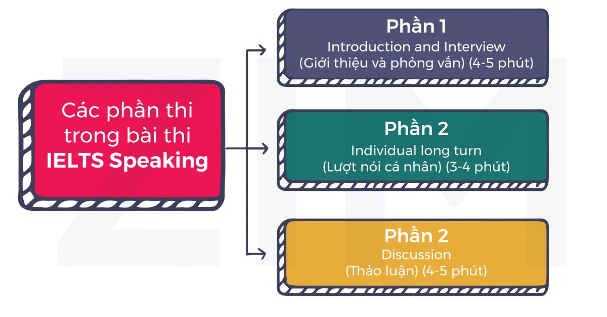 Luyện tập theo cấu trúc bài thi IELTS Speaking