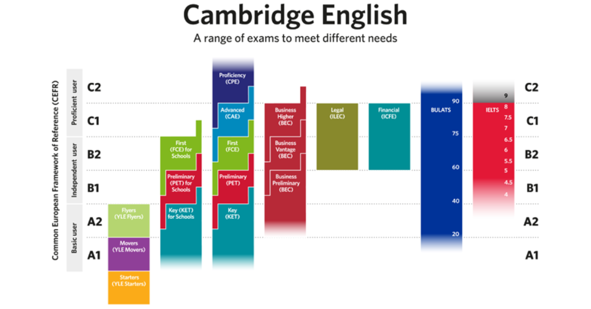 Tìm hiểu 6.5 IELTS là B2 hay C1?