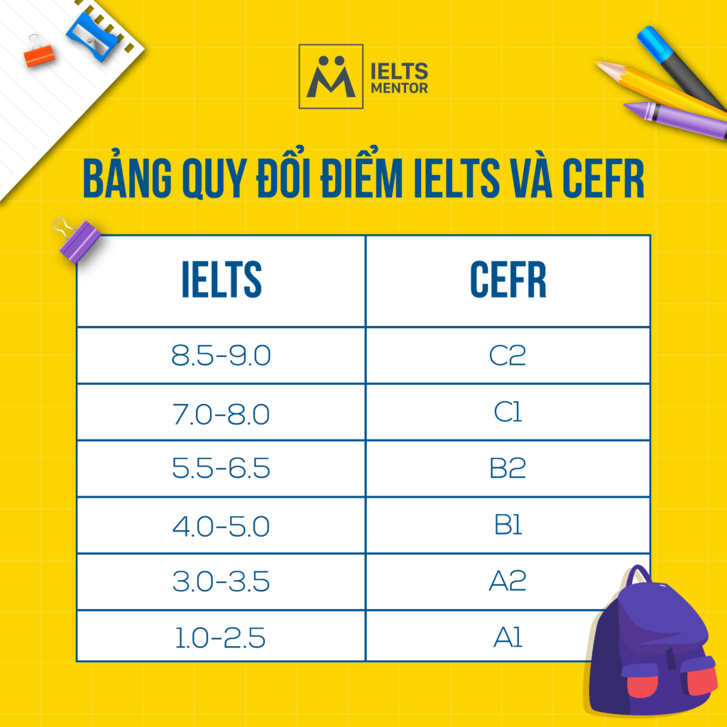 IELTS 5.5 tương đương bậc mấy ? Cách quy đổi điểm