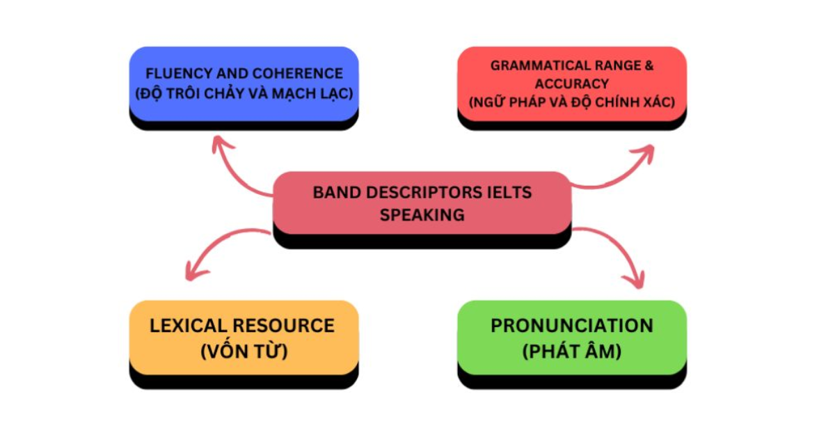 Chi tiết về tiêu chí tính điểm Speaking IELTS 5.0