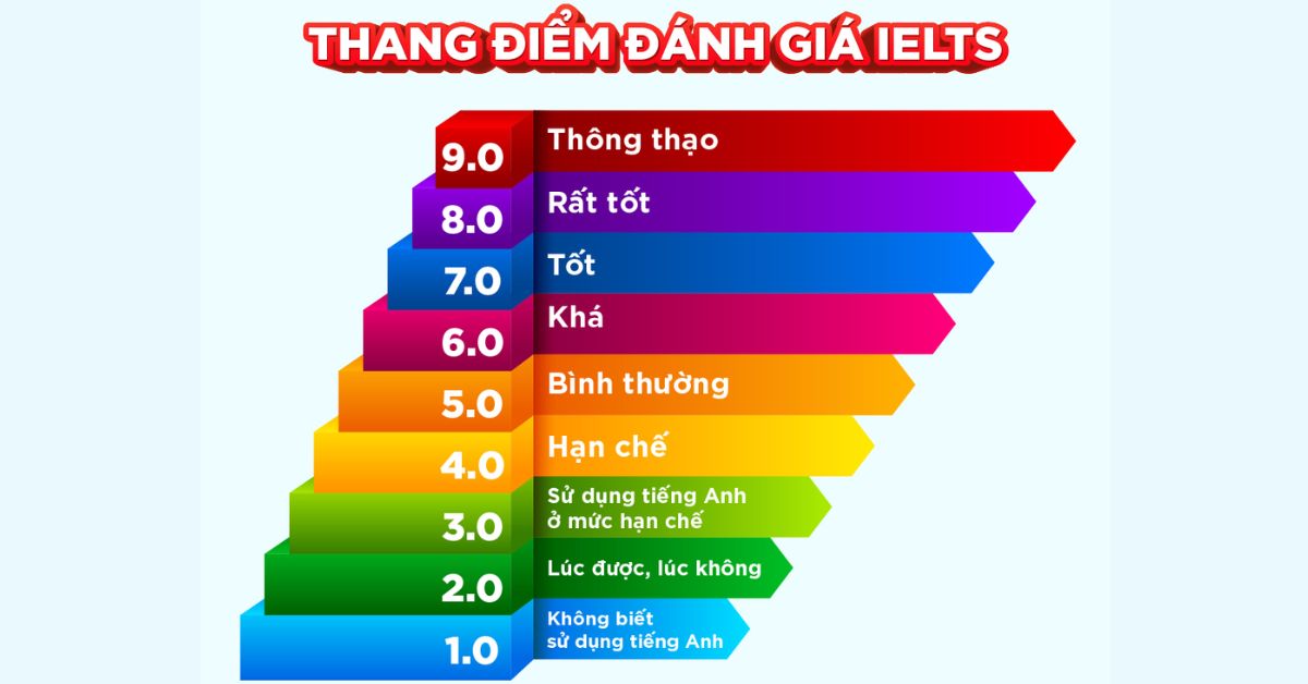 Thang điểm đánh giá IELTS