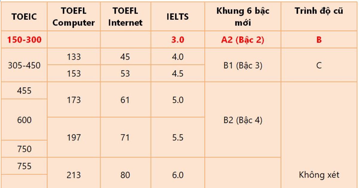 Điểm IELTS 4.0 tương đương với trình độ B1 theo CEFR