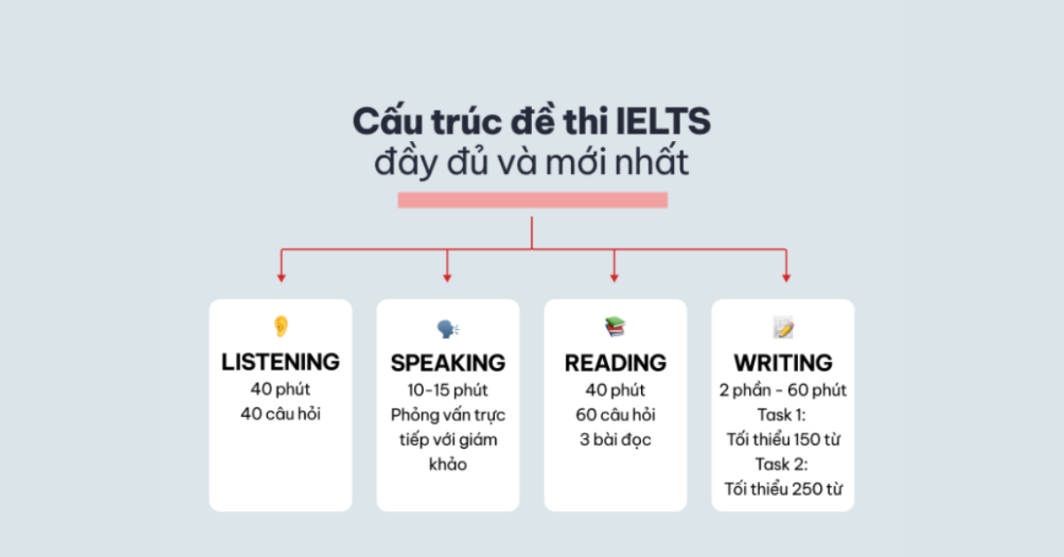 Cấu trúc đề thi IELTS được cập nhật mới nhất