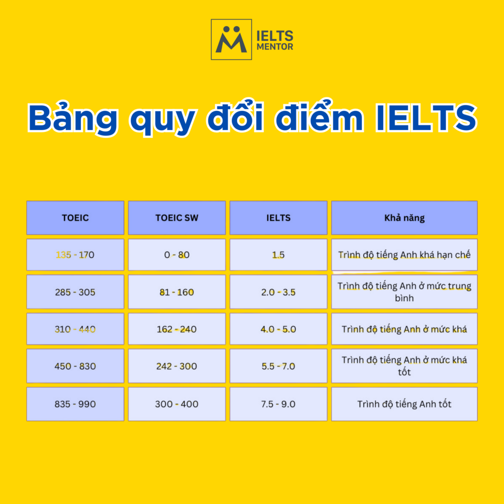 IELTS 3.5 tương đương TOEIC