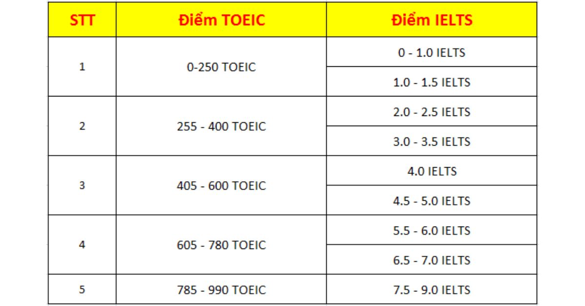 Bảng quy đổi điểm IELTS 4.0 sang TOEIC