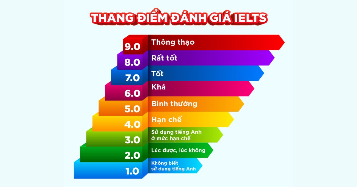 Đánh giá trình độ IELTS hiện tại của bạn