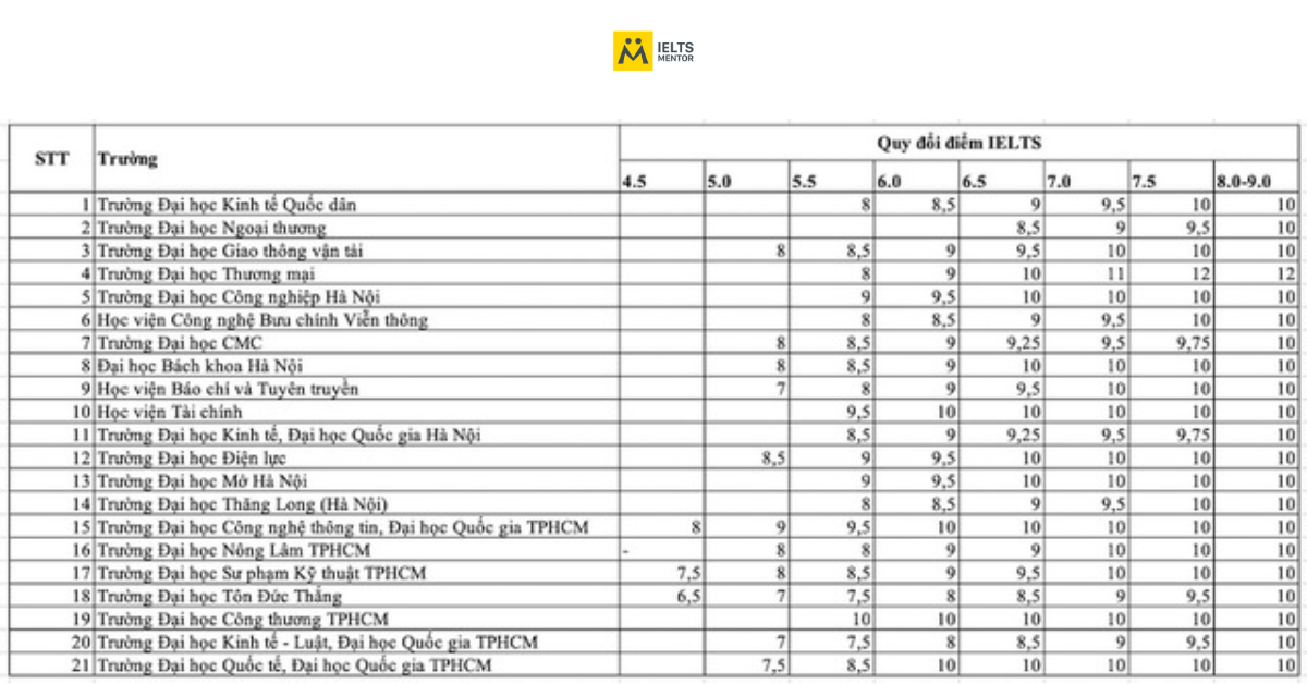 Giải đáp IELTS 6.5 có được miễn thi tốt nghiệp