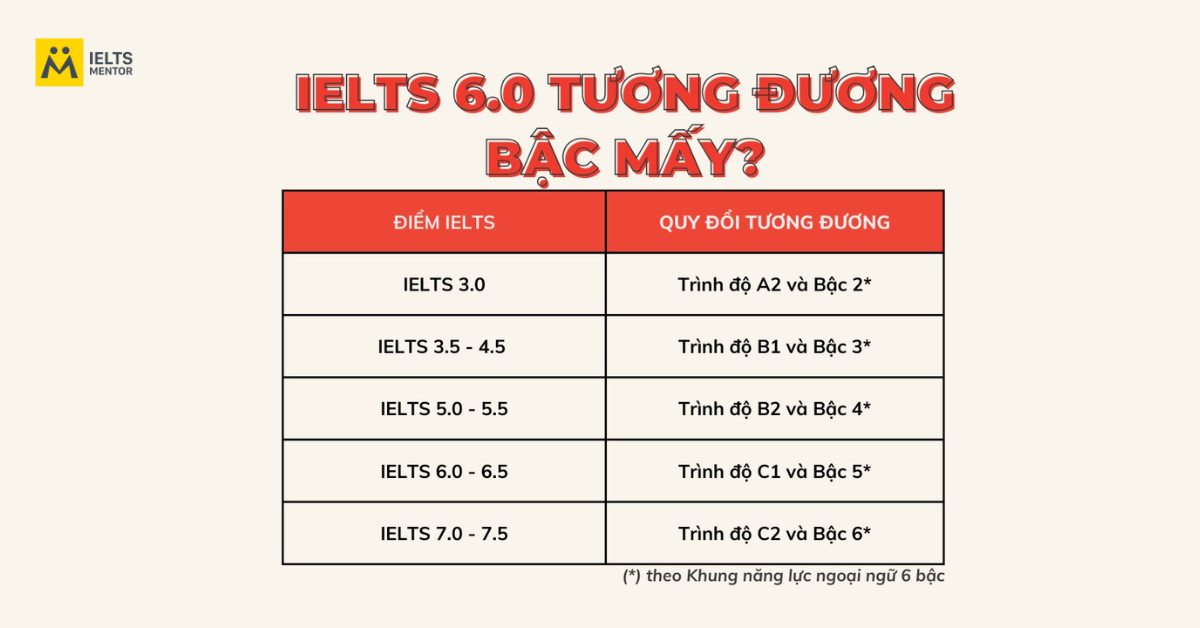 Quy đổi 6.5 IELTS tương đương sang khung năng lực ngoại ngữ 6 bậc