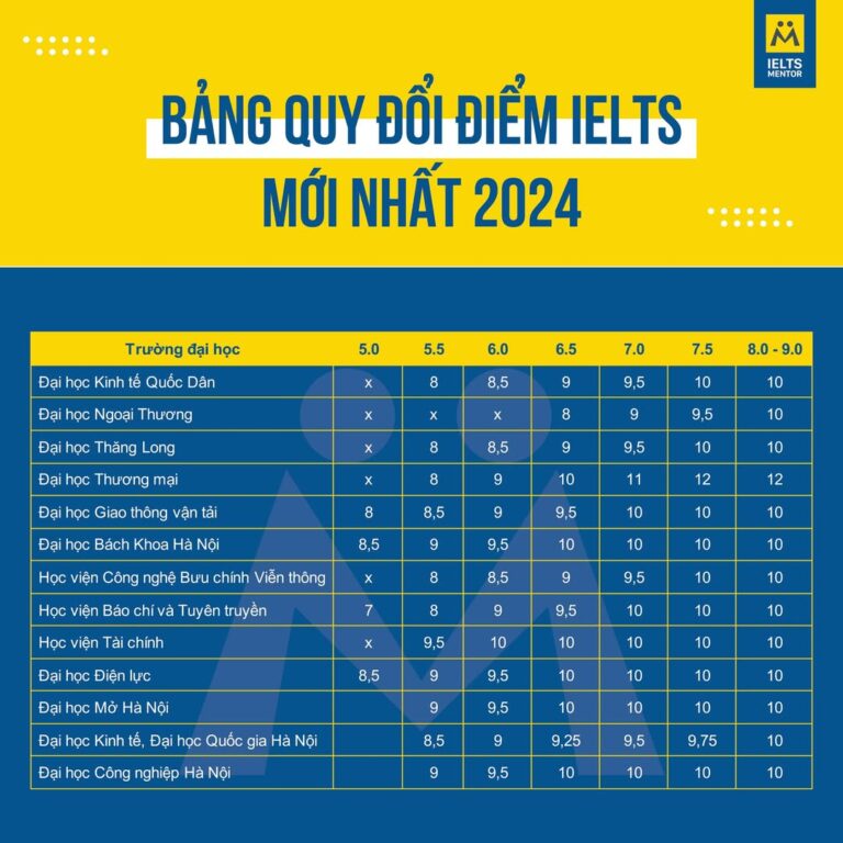 Cập nhật thông tin IELTS 6.5 quy đổi điểm đại học mới nhất