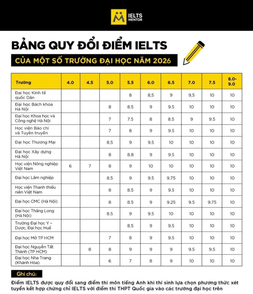 IELTS vẫn chiếm lợi thế trong tuyển sinh 2026: Nhiều trường đã công bố quy đổi điểm